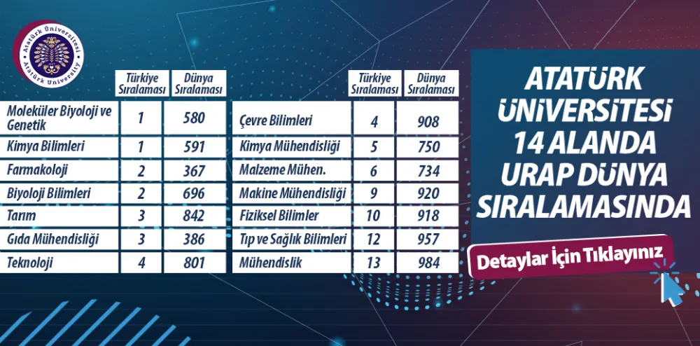 ATATÜRK ÜNİVERSİTESİ URAP SIRALAMASINDA 8. OLDU